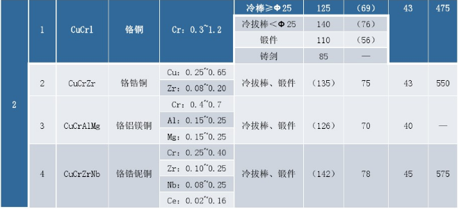 电极材料参数表2